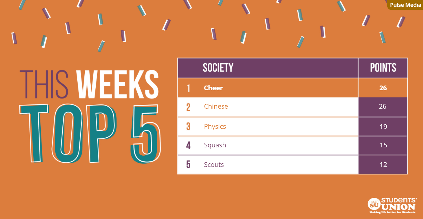 This week's Society Scoreboard. In first places is Cheer, second place Chinese Society, third place Physics Society, fourth place Squash and firth place Scouts Society.